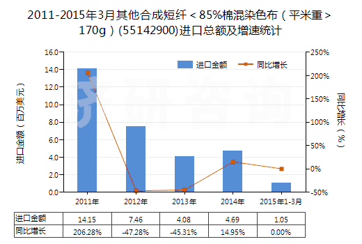 2011-2015年3月其他合成短纖＜85%棉混染色布（平米重＞170g）(55142900)進(jìn)口總額及增速統(tǒng)計(jì)